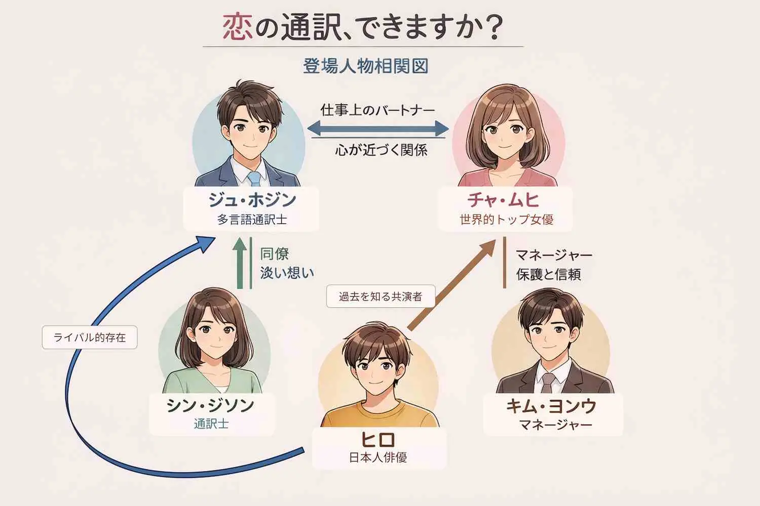 恋の通訳、できますか？ 登場人物相関図（ネタバレなし）