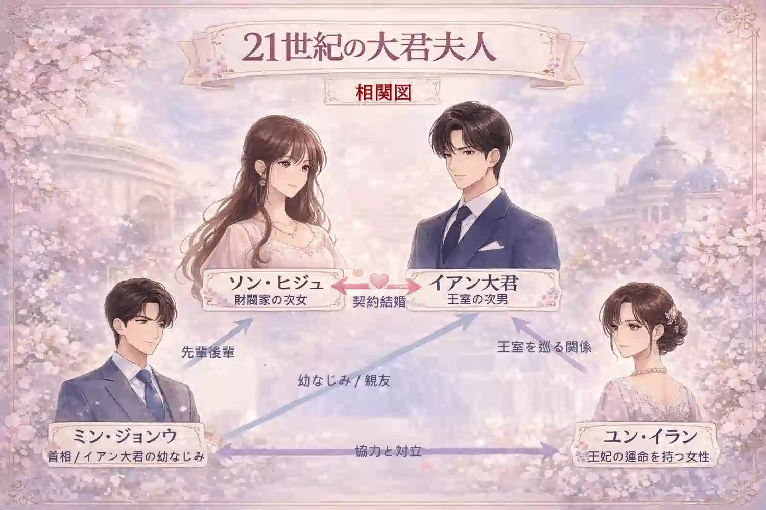 21世紀の大君夫人 相関図